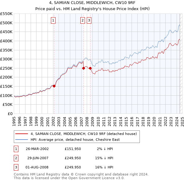 4, SAMIAN CLOSE, MIDDLEWICH, CW10 9RF: Price paid vs HM Land Registry's House Price Index