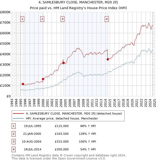 4, SAMLESBURY CLOSE, MANCHESTER, M20 2FJ: Price paid vs HM Land Registry's House Price Index