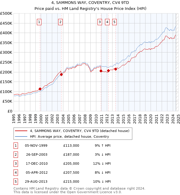 4, SAMMONS WAY, COVENTRY, CV4 9TD: Price paid vs HM Land Registry's House Price Index