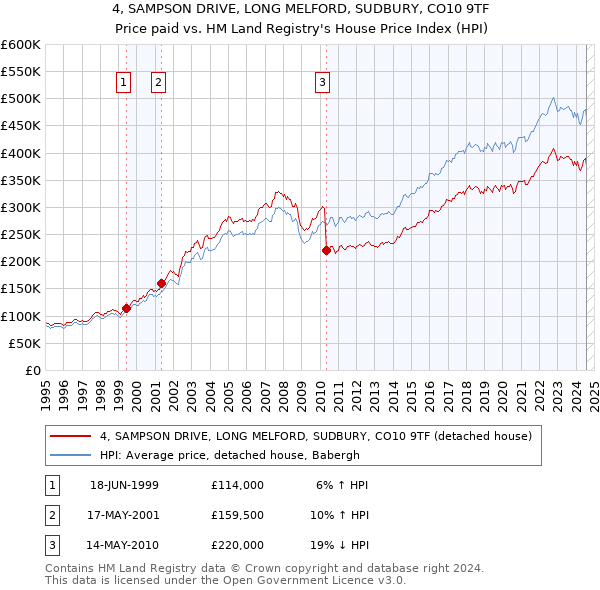 4, SAMPSON DRIVE, LONG MELFORD, SUDBURY, CO10 9TF: Price paid vs HM Land Registry's House Price Index