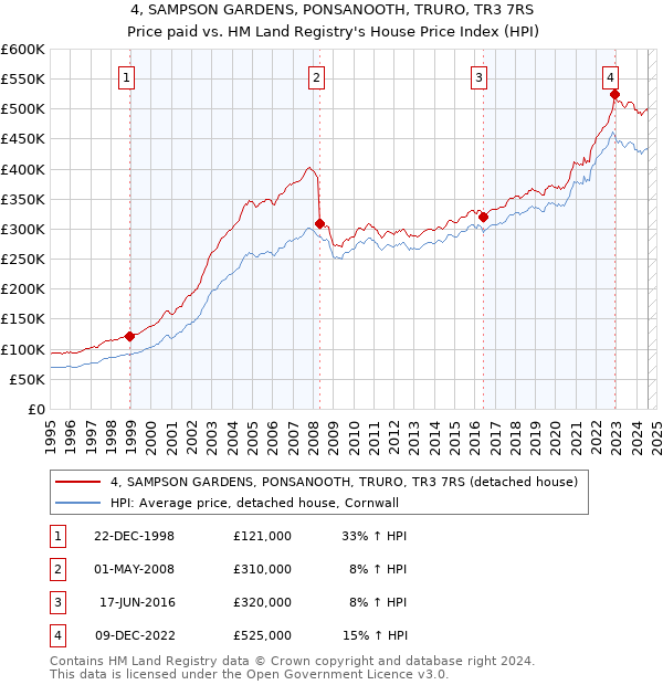 4, SAMPSON GARDENS, PONSANOOTH, TRURO, TR3 7RS: Price paid vs HM Land Registry's House Price Index