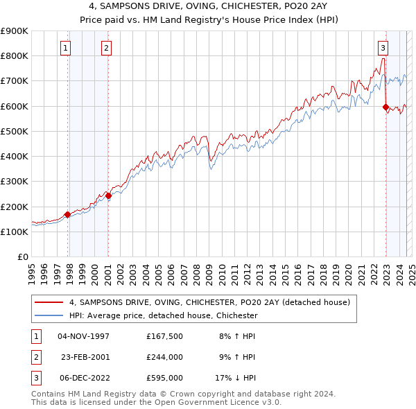 4, SAMPSONS DRIVE, OVING, CHICHESTER, PO20 2AY: Price paid vs HM Land Registry's House Price Index