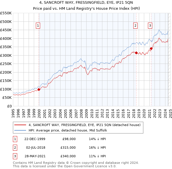 4, SANCROFT WAY, FRESSINGFIELD, EYE, IP21 5QN: Price paid vs HM Land Registry's House Price Index