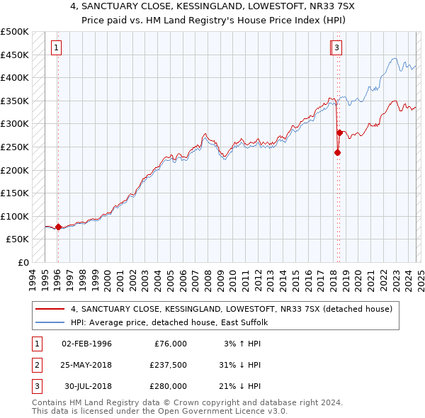 4, SANCTUARY CLOSE, KESSINGLAND, LOWESTOFT, NR33 7SX: Price paid vs HM Land Registry's House Price Index