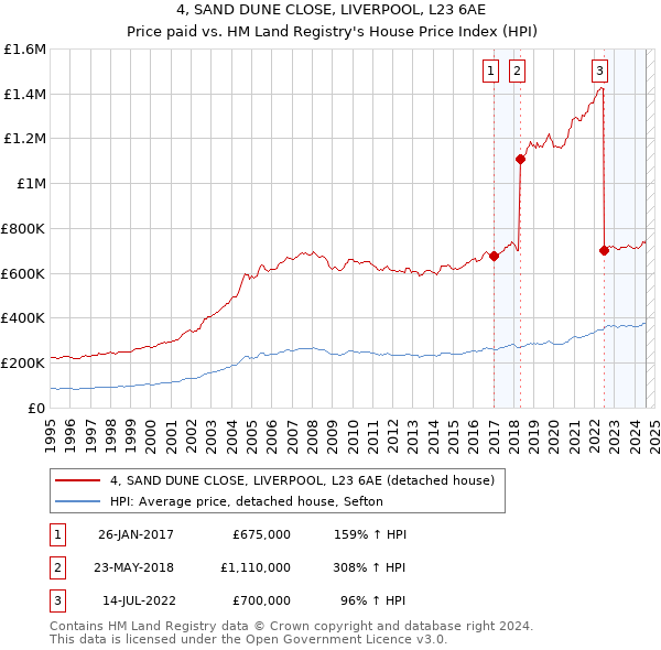 4, SAND DUNE CLOSE, LIVERPOOL, L23 6AE: Price paid vs HM Land Registry's House Price Index