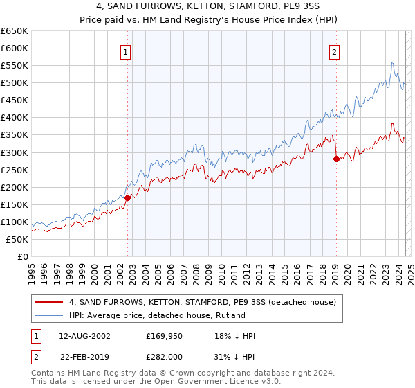 4, SAND FURROWS, KETTON, STAMFORD, PE9 3SS: Price paid vs HM Land Registry's House Price Index