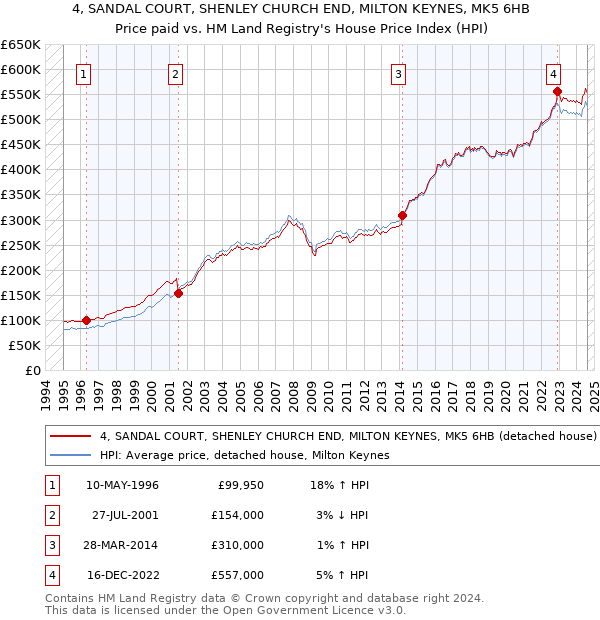 4, SANDAL COURT, SHENLEY CHURCH END, MILTON KEYNES, MK5 6HB: Price paid vs HM Land Registry's House Price Index