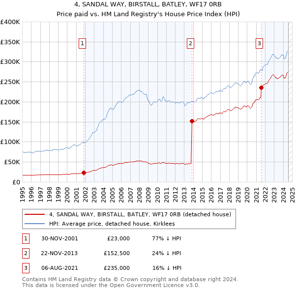 4, SANDAL WAY, BIRSTALL, BATLEY, WF17 0RB: Price paid vs HM Land Registry's House Price Index