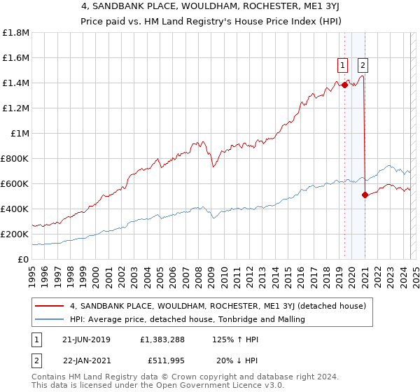 4, SANDBANK PLACE, WOULDHAM, ROCHESTER, ME1 3YJ: Price paid vs HM Land Registry's House Price Index