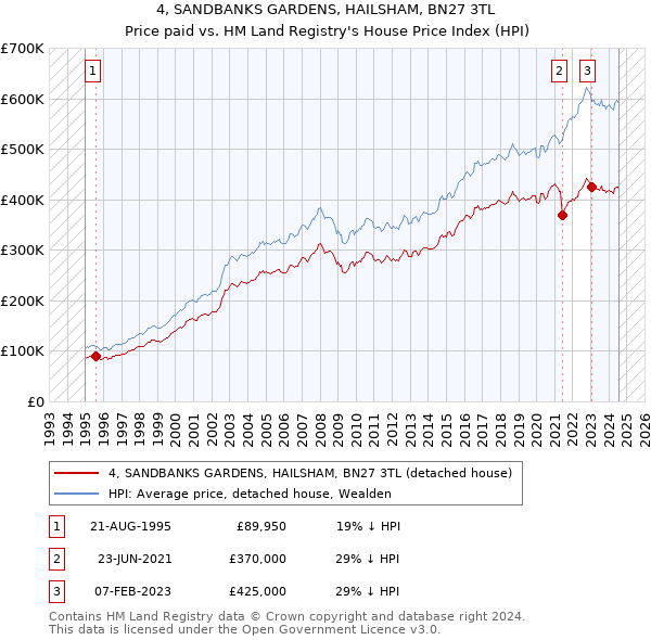 4, SANDBANKS GARDENS, HAILSHAM, BN27 3TL: Price paid vs HM Land Registry's House Price Index