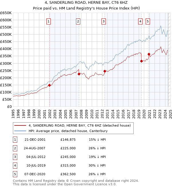 4, SANDERLING ROAD, HERNE BAY, CT6 6HZ: Price paid vs HM Land Registry's House Price Index