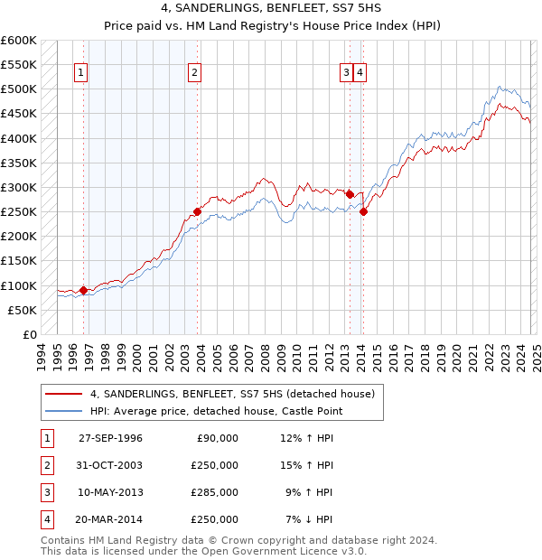 4, SANDERLINGS, BENFLEET, SS7 5HS: Price paid vs HM Land Registry's House Price Index