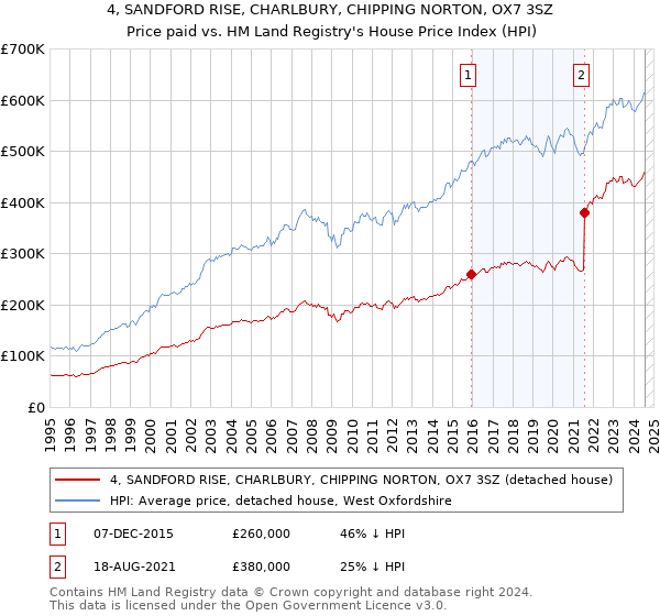 4, SANDFORD RISE, CHARLBURY, CHIPPING NORTON, OX7 3SZ: Price paid vs HM Land Registry's House Price Index