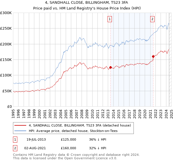 4, SANDHALL CLOSE, BILLINGHAM, TS23 3FA: Price paid vs HM Land Registry's House Price Index