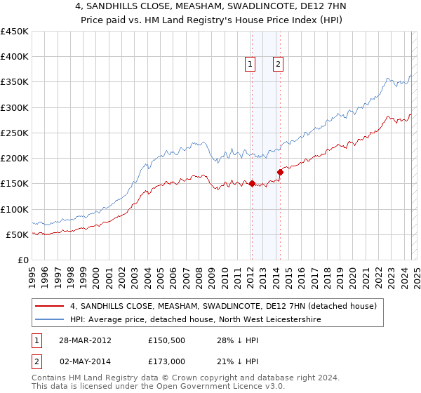 4, SANDHILLS CLOSE, MEASHAM, SWADLINCOTE, DE12 7HN: Price paid vs HM Land Registry's House Price Index