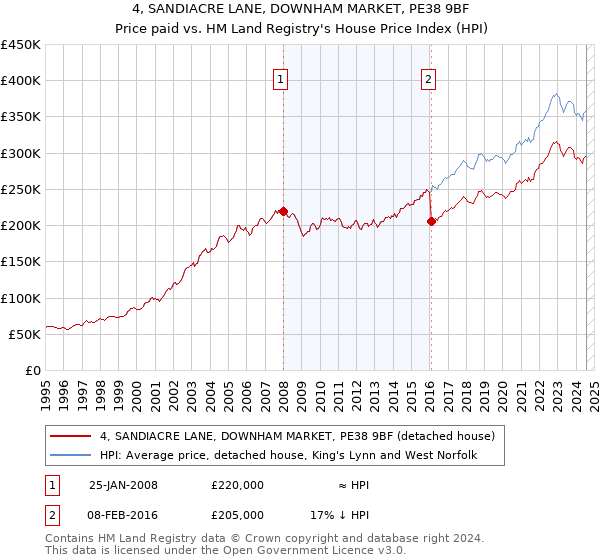 4, SANDIACRE LANE, DOWNHAM MARKET, PE38 9BF: Price paid vs HM Land Registry's House Price Index