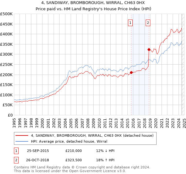 4, SANDIWAY, BROMBOROUGH, WIRRAL, CH63 0HX: Price paid vs HM Land Registry's House Price Index