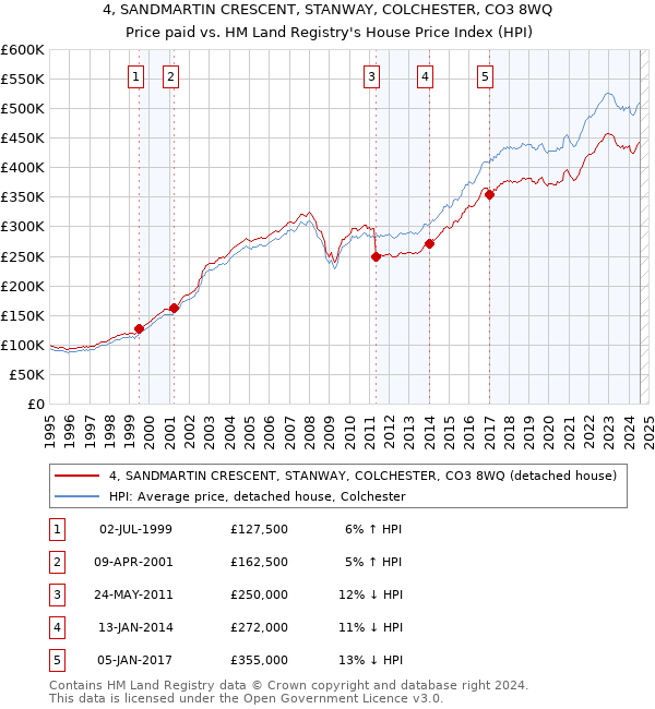 4, SANDMARTIN CRESCENT, STANWAY, COLCHESTER, CO3 8WQ: Price paid vs HM Land Registry's House Price Index