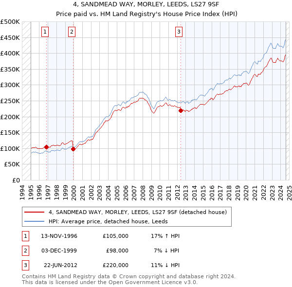 4, SANDMEAD WAY, MORLEY, LEEDS, LS27 9SF: Price paid vs HM Land Registry's House Price Index