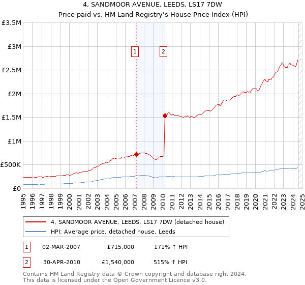 4, SANDMOOR AVENUE, LEEDS, LS17 7DW: Price paid vs HM Land Registry's House Price Index