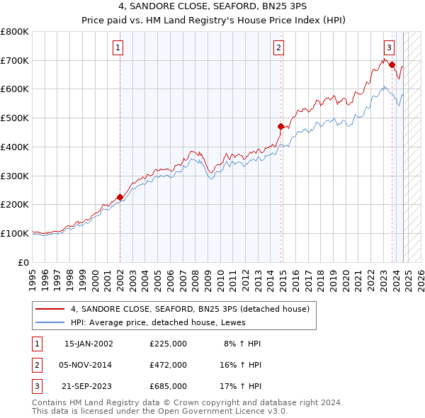 4, SANDORE CLOSE, SEAFORD, BN25 3PS: Price paid vs HM Land Registry's House Price Index