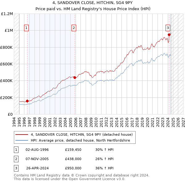 4, SANDOVER CLOSE, HITCHIN, SG4 9PY: Price paid vs HM Land Registry's House Price Index