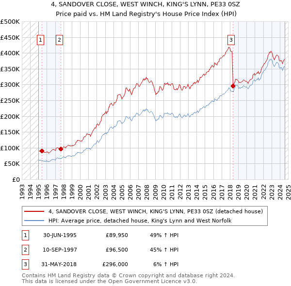 4, SANDOVER CLOSE, WEST WINCH, KING'S LYNN, PE33 0SZ: Price paid vs HM Land Registry's House Price Index