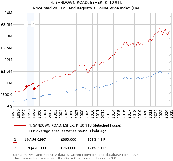 4, SANDOWN ROAD, ESHER, KT10 9TU: Price paid vs HM Land Registry's House Price Index