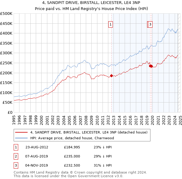 4, SANDPIT DRIVE, BIRSTALL, LEICESTER, LE4 3NP: Price paid vs HM Land Registry's House Price Index