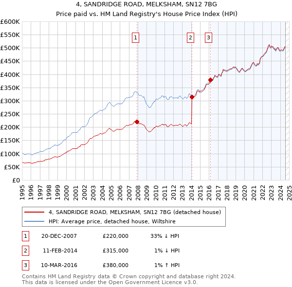 4, SANDRIDGE ROAD, MELKSHAM, SN12 7BG: Price paid vs HM Land Registry's House Price Index