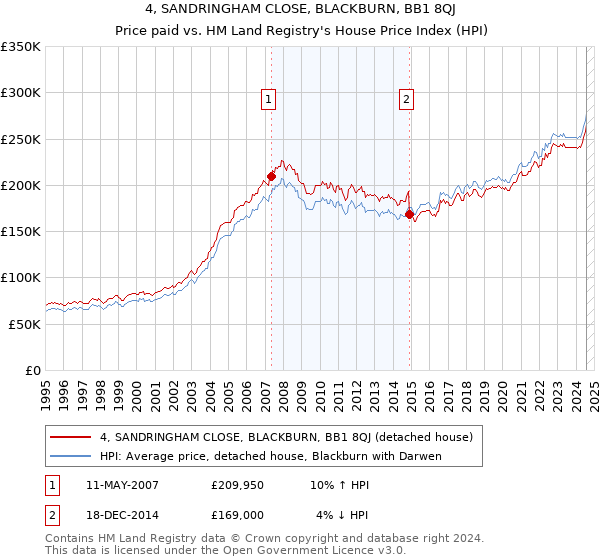 4, SANDRINGHAM CLOSE, BLACKBURN, BB1 8QJ: Price paid vs HM Land Registry's House Price Index