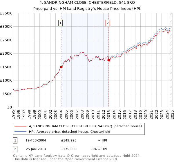 4, SANDRINGHAM CLOSE, CHESTERFIELD, S41 8RQ: Price paid vs HM Land Registry's House Price Index