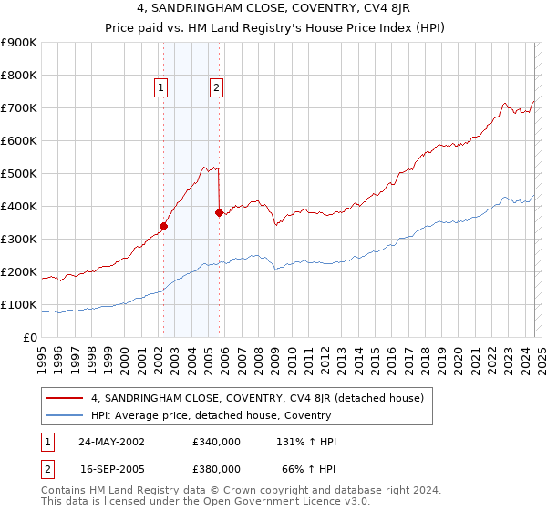 4, SANDRINGHAM CLOSE, COVENTRY, CV4 8JR: Price paid vs HM Land Registry's House Price Index