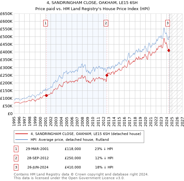 4, SANDRINGHAM CLOSE, OAKHAM, LE15 6SH: Price paid vs HM Land Registry's House Price Index