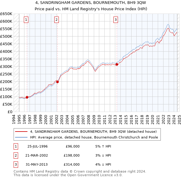 4, SANDRINGHAM GARDENS, BOURNEMOUTH, BH9 3QW: Price paid vs HM Land Registry's House Price Index