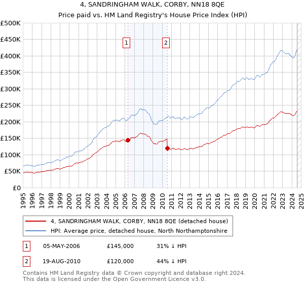 4, SANDRINGHAM WALK, CORBY, NN18 8QE: Price paid vs HM Land Registry's House Price Index