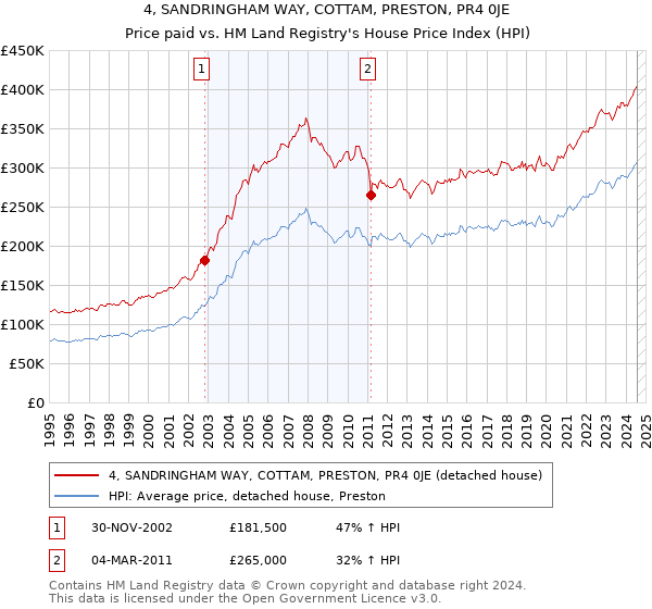 4, SANDRINGHAM WAY, COTTAM, PRESTON, PR4 0JE: Price paid vs HM Land Registry's House Price Index