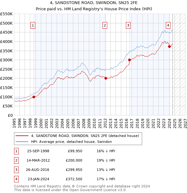 4, SANDSTONE ROAD, SWINDON, SN25 2FE: Price paid vs HM Land Registry's House Price Index