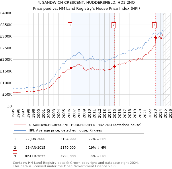 4, SANDWICH CRESCENT, HUDDERSFIELD, HD2 2NQ: Price paid vs HM Land Registry's House Price Index