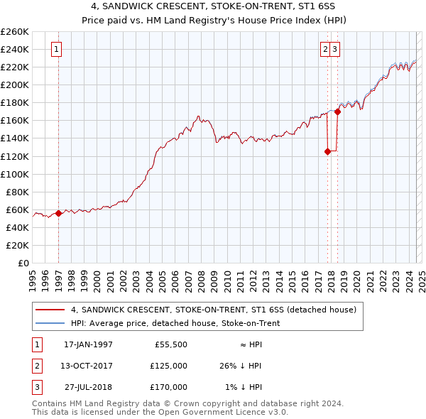 4, SANDWICK CRESCENT, STOKE-ON-TRENT, ST1 6SS: Price paid vs HM Land Registry's House Price Index