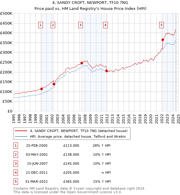 4, SANDY CROFT, NEWPORT, TF10 7NG: Price paid vs HM Land Registry's House Price Index