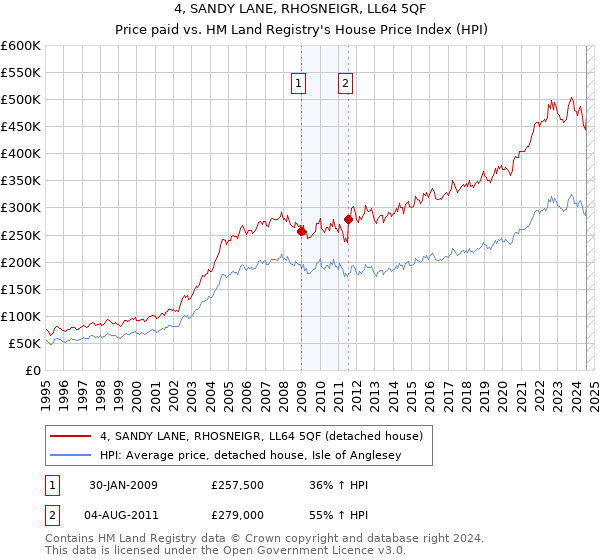 4, SANDY LANE, RHOSNEIGR, LL64 5QF: Price paid vs HM Land Registry's House Price Index