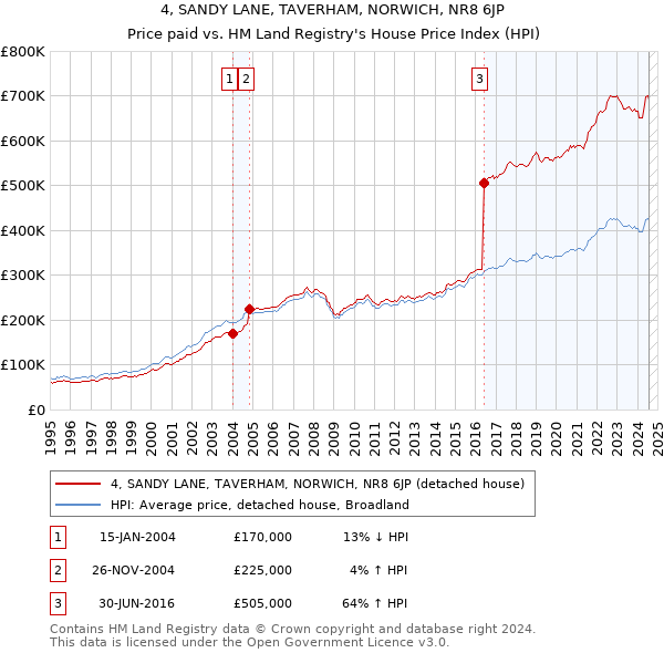 4, SANDY LANE, TAVERHAM, NORWICH, NR8 6JP: Price paid vs HM Land Registry's House Price Index