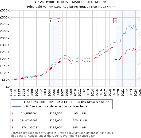 4, SANDYBROOK DRIVE, MANCHESTER, M9 8NY: Price paid vs HM Land Registry's House Price Index