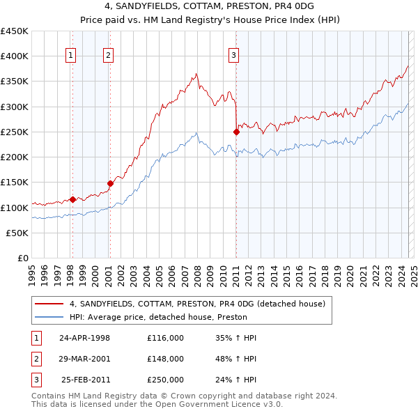 4, SANDYFIELDS, COTTAM, PRESTON, PR4 0DG: Price paid vs HM Land Registry's House Price Index