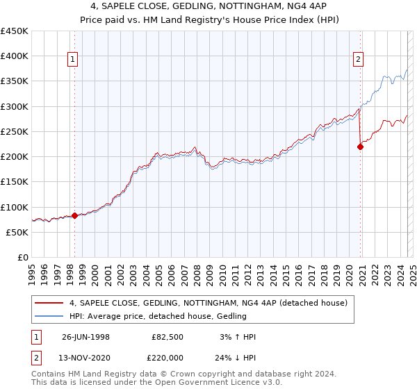 4, SAPELE CLOSE, GEDLING, NOTTINGHAM, NG4 4AP: Price paid vs HM Land Registry's House Price Index