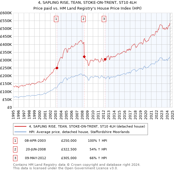 4, SAPLING RISE, TEAN, STOKE-ON-TRENT, ST10 4LH: Price paid vs HM Land Registry's House Price Index