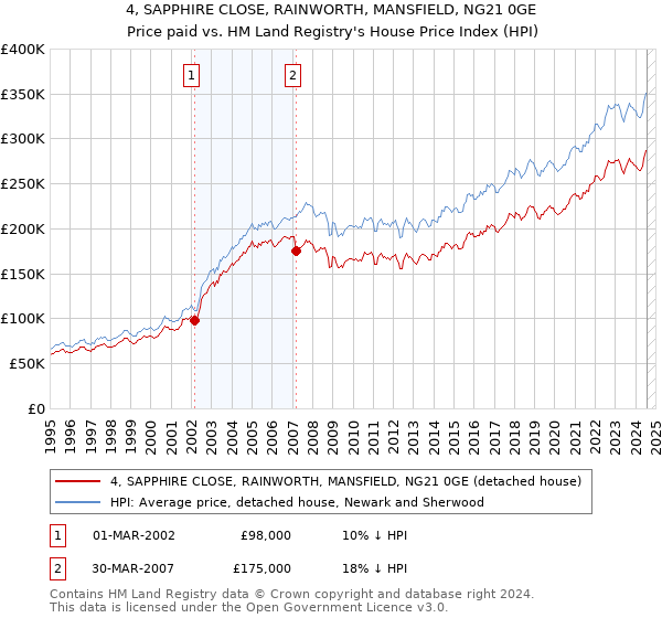 4, SAPPHIRE CLOSE, RAINWORTH, MANSFIELD, NG21 0GE: Price paid vs HM Land Registry's House Price Index