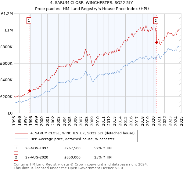 4, SARUM CLOSE, WINCHESTER, SO22 5LY: Price paid vs HM Land Registry's House Price Index