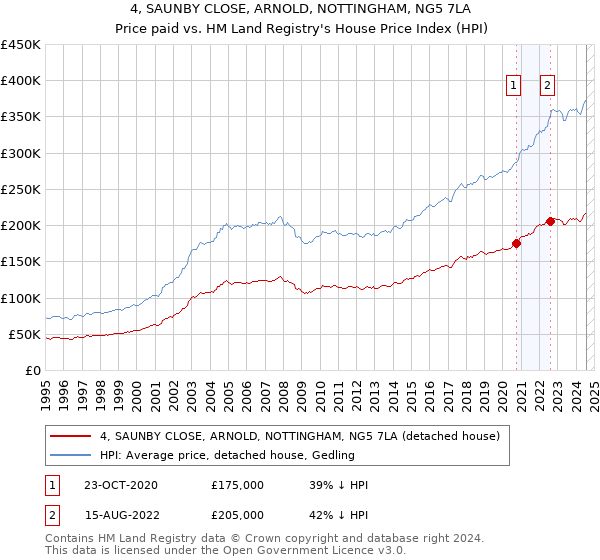 4, SAUNBY CLOSE, ARNOLD, NOTTINGHAM, NG5 7LA: Price paid vs HM Land Registry's House Price Index